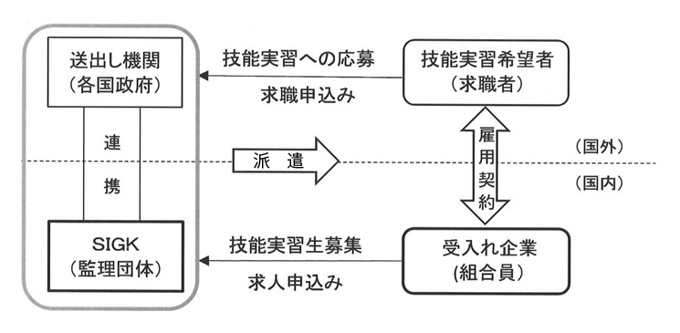 SIGKは監理団体としてお手伝いします。